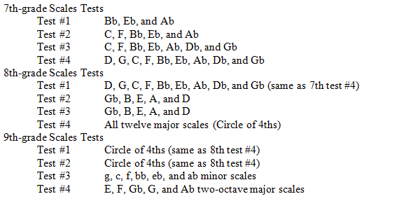 Major and Minor Scales Tests