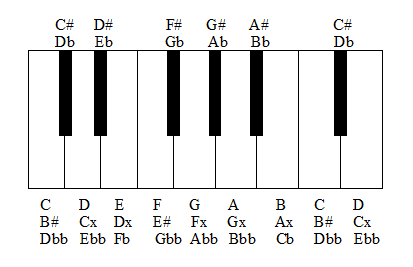 Piano Key Names