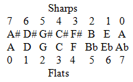 Sharps and Flats Diagram